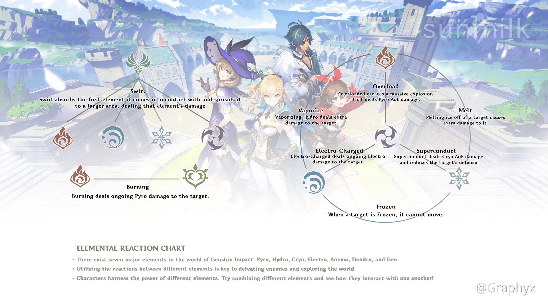 Genshin Elemental Reactions Chart