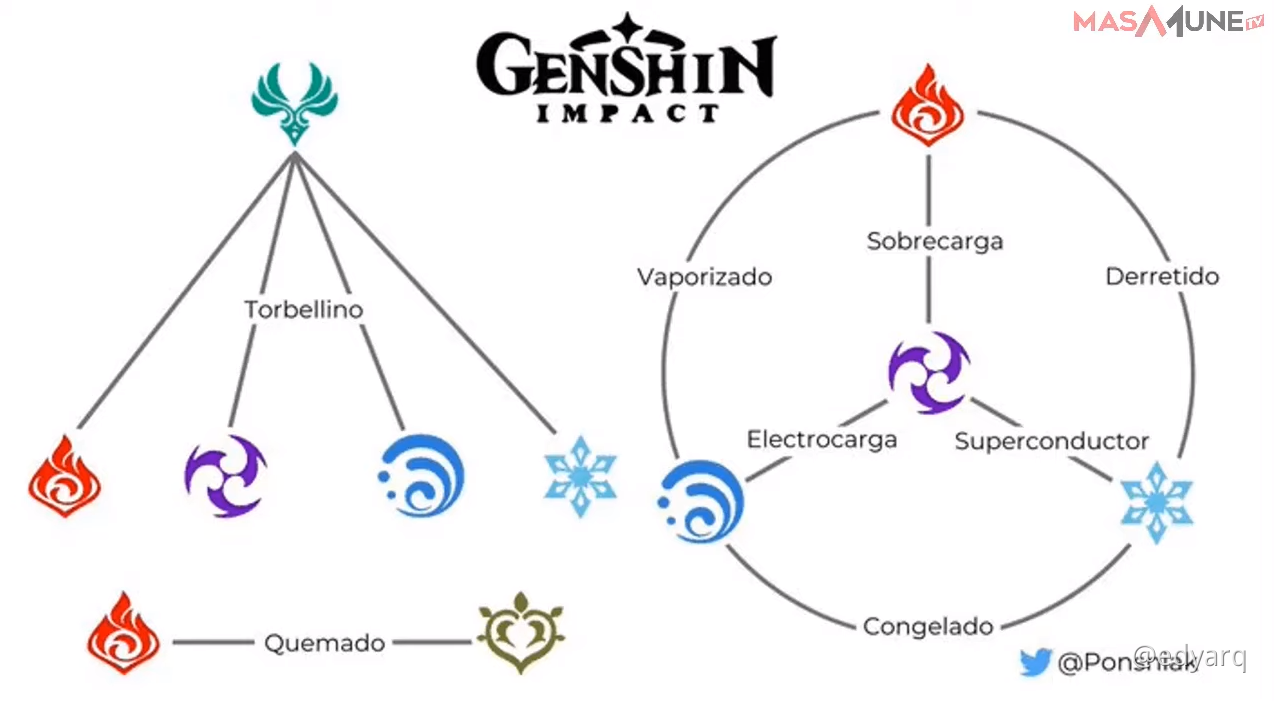 Genshin Impact En Espa Ol Gu A B Sica De Interacciones Elementales Resumido Genshin Impact