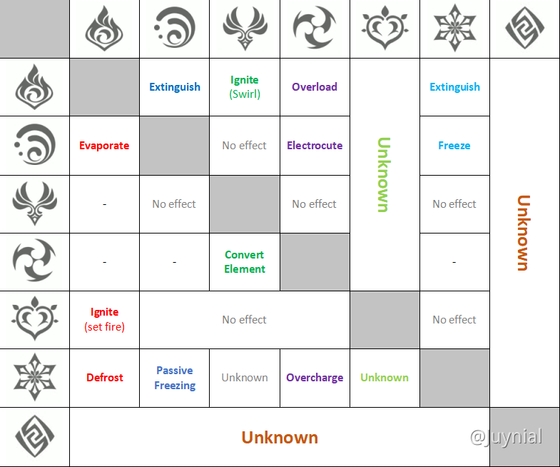 Fact The Seven Elements Genshin Impact Hoyolab