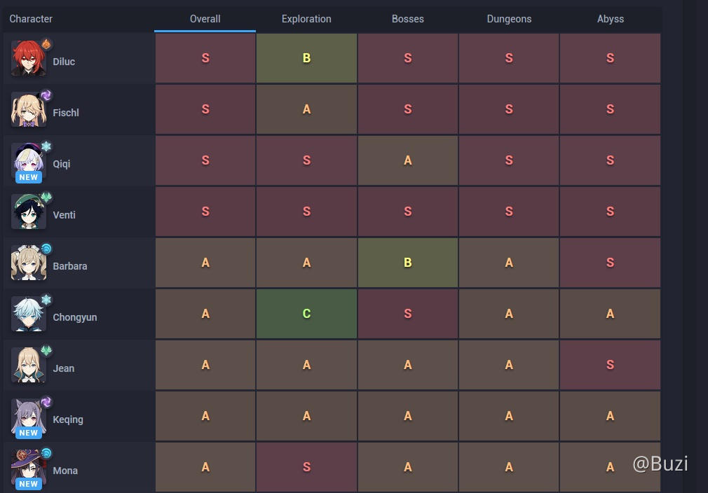 Genshin Impact Character List Maker Genshin Impact Character List Maker