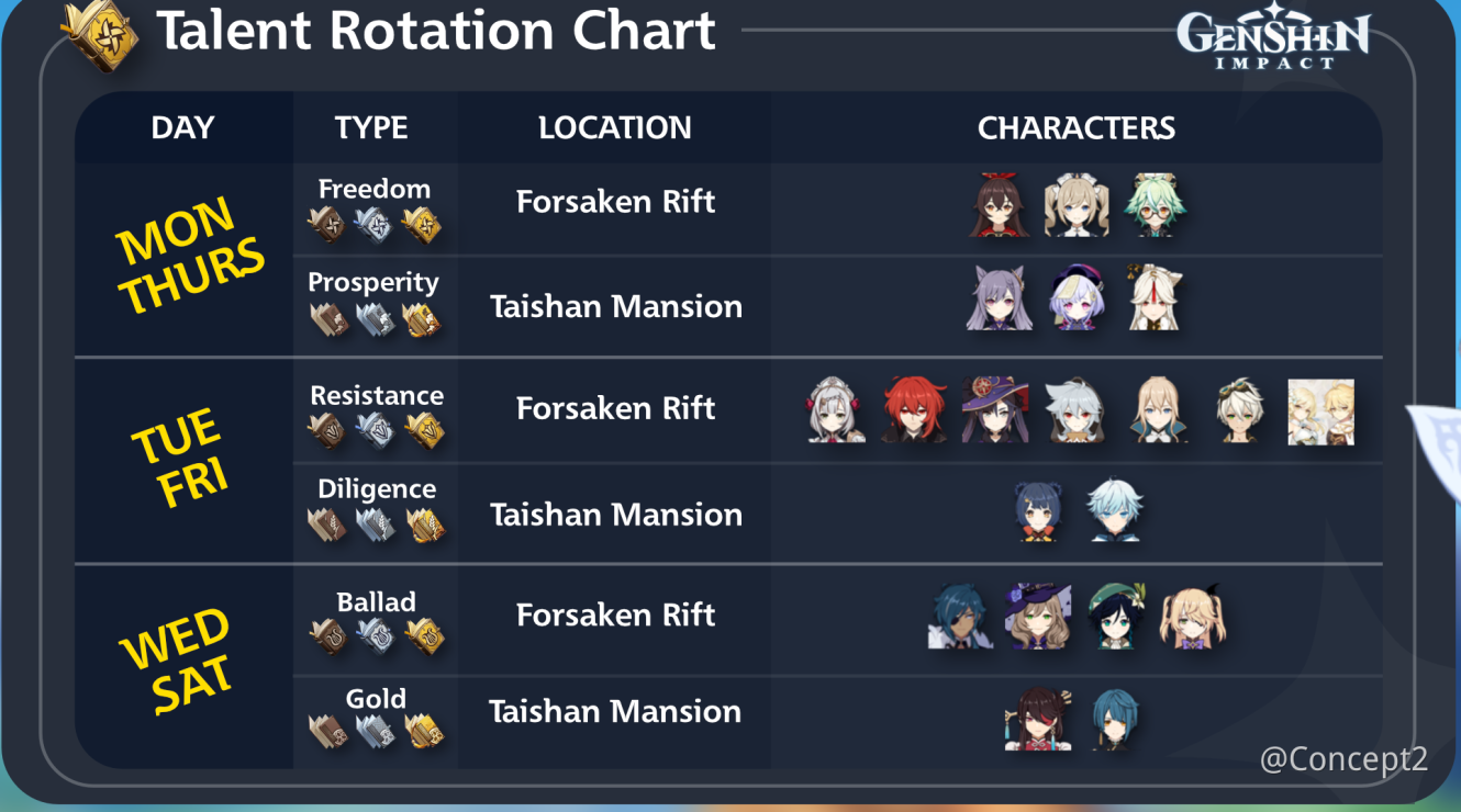 Level Your Characters Properly - Genshin Impact - Official Community