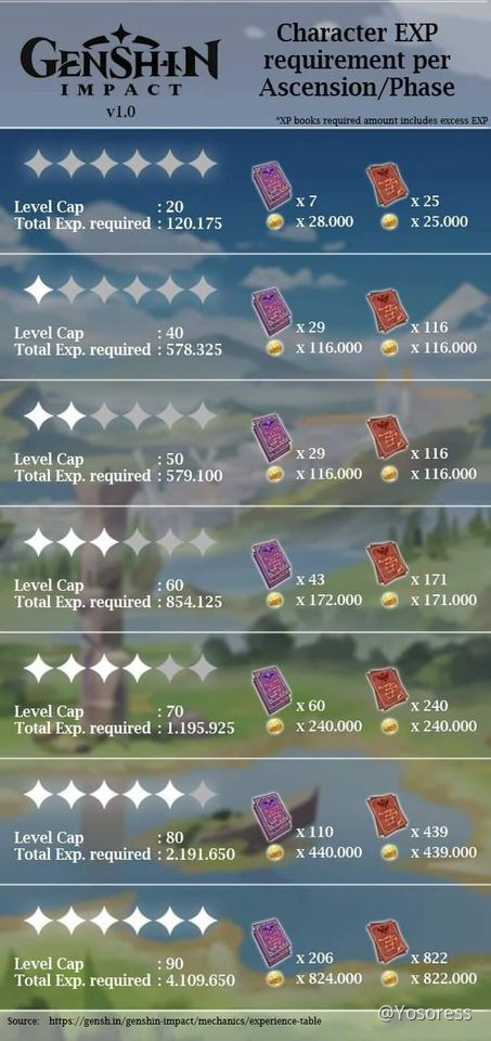 Character Ascension And Mora Cost Chart Genshin Impact Official Community