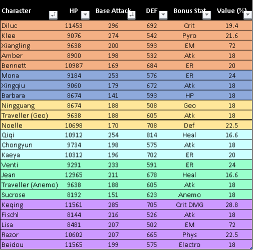 Table Compilation Stat Of Each Character At Lvl 80 Genshin Impact Official Community