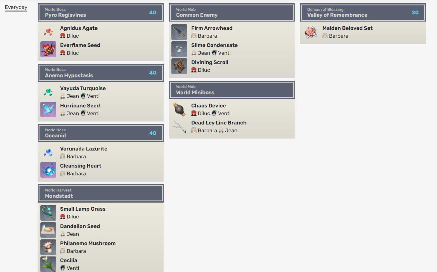 [SUPPORT/SHARE] Genshin Farming Calculator Genshin Impact HoYoLAB