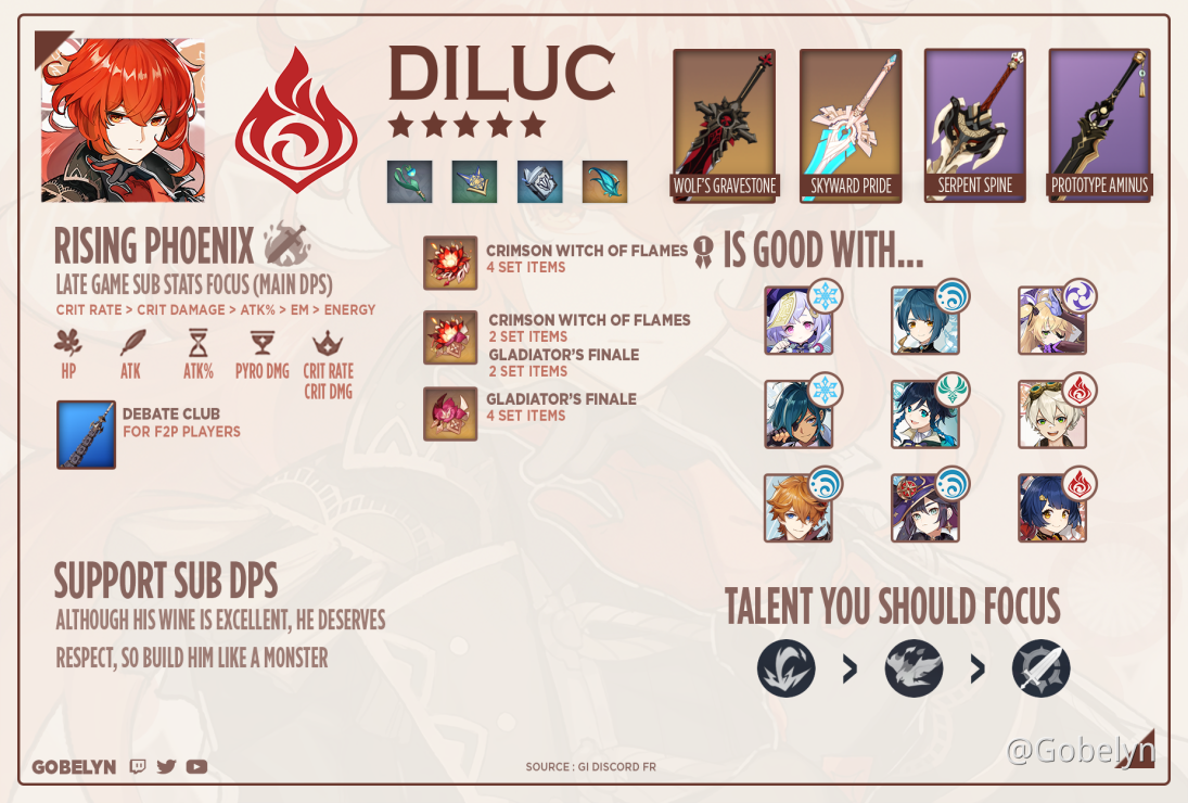 Diluc Build AR45+ - Genshin Impact - Official Community