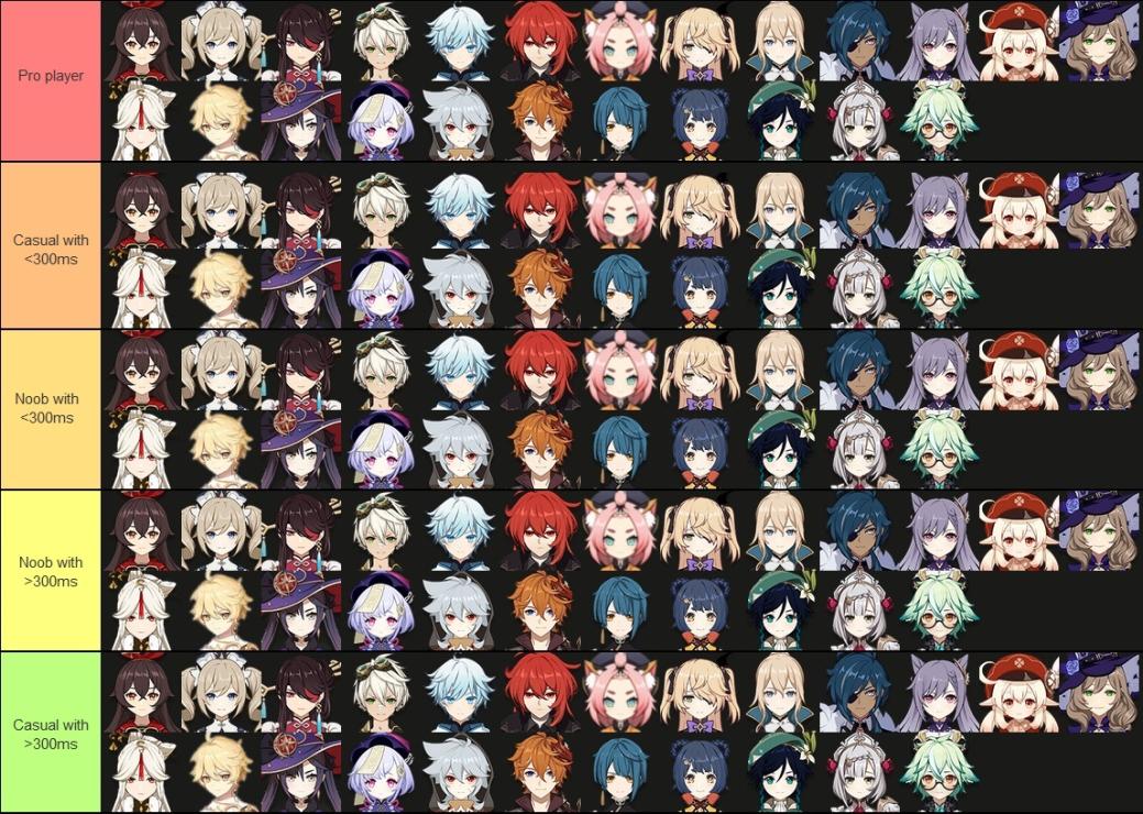 Comprehensive Tier list Genshin Impact HoYoLAB