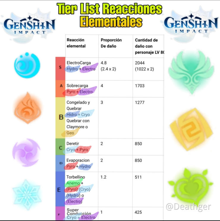 Tier List De Las Reacciones Genshin Impact Official Community
