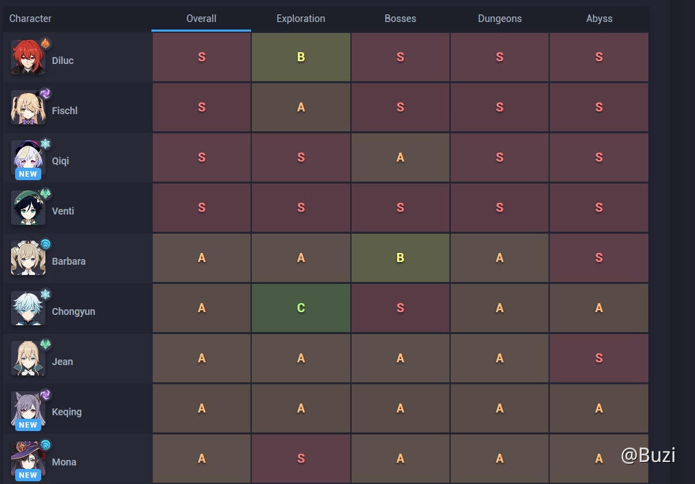 Infographics: Patch 5.0.0 (Solo Character Tier List, 31x Unique