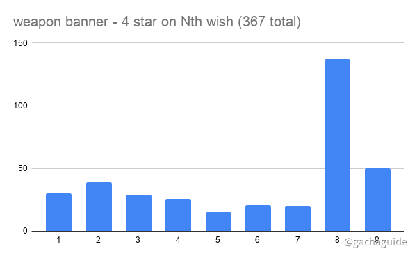 Four Star Hard Pity On Weapon Banner Is Basically 9 Not 10 As Advertised Genshin Impact Official Community