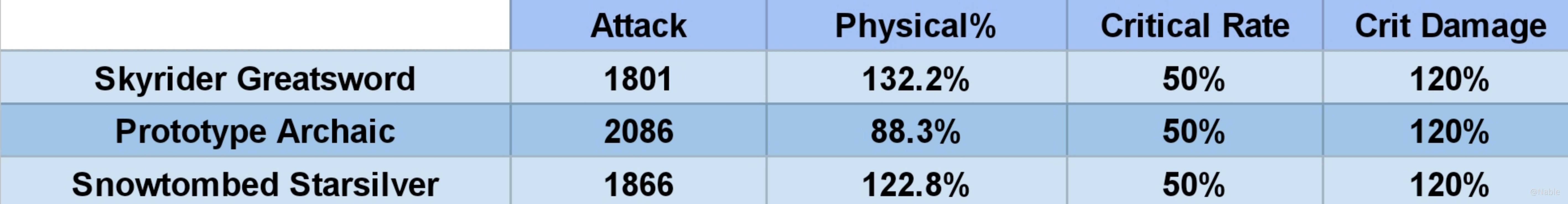 [Analysis] Best F2P Weapon For Razor | Genshin Impact | HoYoLAB