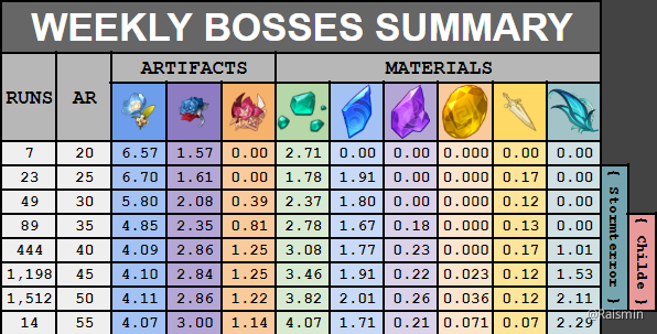 Drop Rate Weekly Update Genshin Impact Official Community