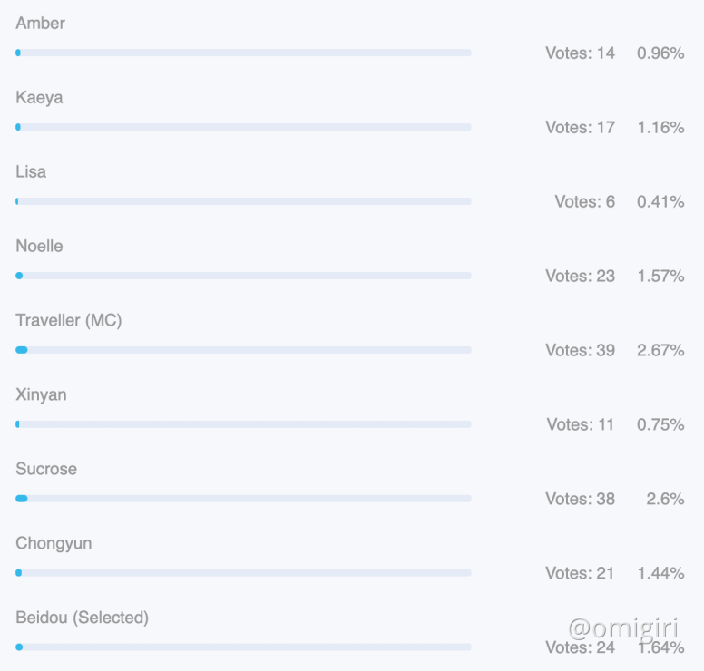 Poll Result Who S The Most Played Character In Genshin Impact Mihoyo Player Community Poll Result Who S The Most Played Character In Genshin Impact Mihoyo Player Community