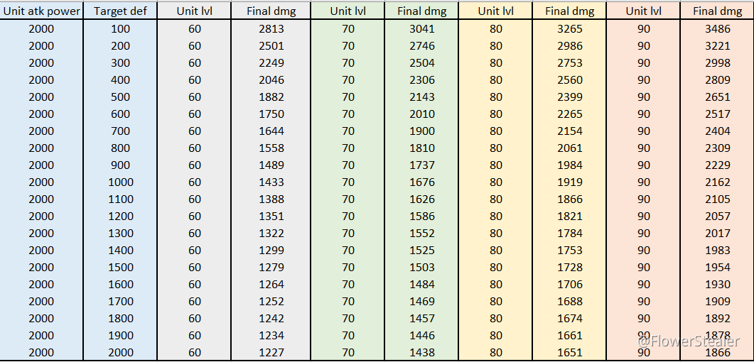 Final Damage Formula Importance Of Unit Level Genshin Impact Official Community