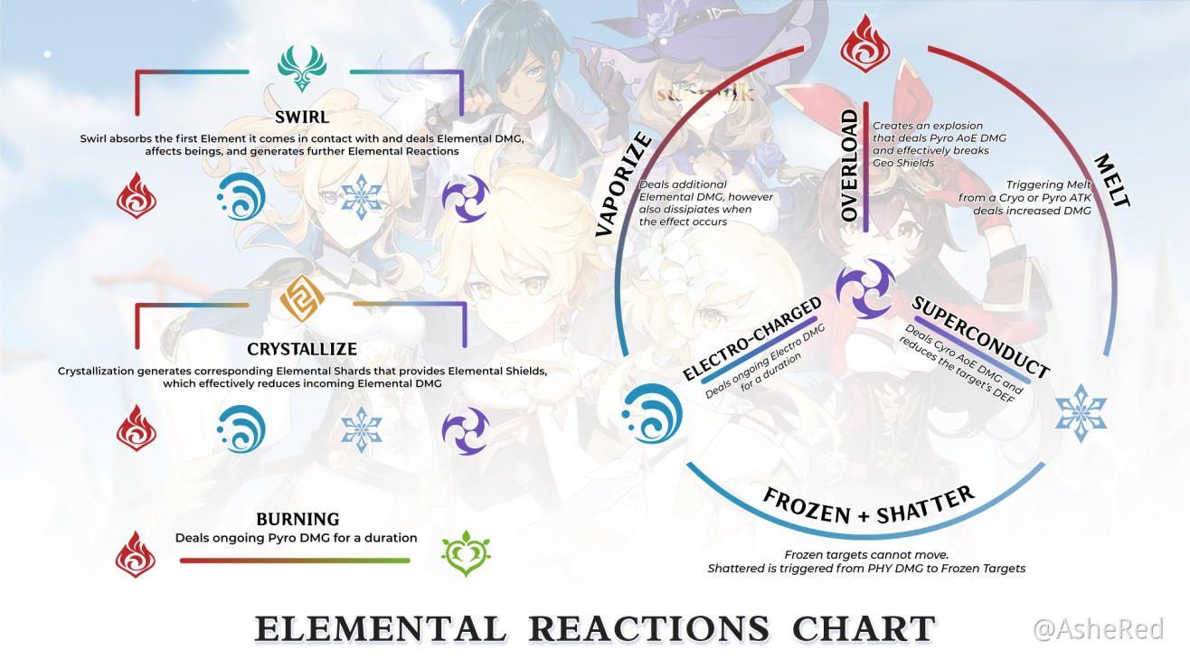Nice Elemental Mastery System Mihoyo See Thiss Pls Player Community