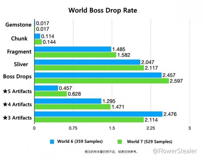 Comparison of Drop Rates of Bosses Across Different World Levels