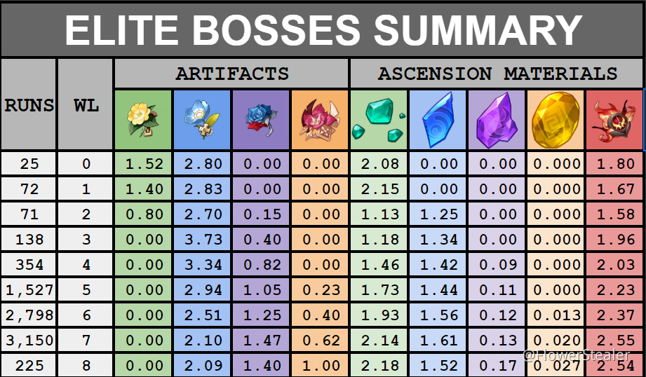 Comparison of Drop Rates of Bosses Across Different World Levels (Guess  What World Drops the Best) Genshin Impact