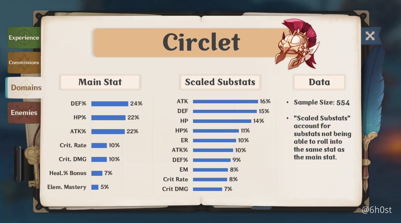 The Layers Of Artifact Rng Genshin Impact Official Community