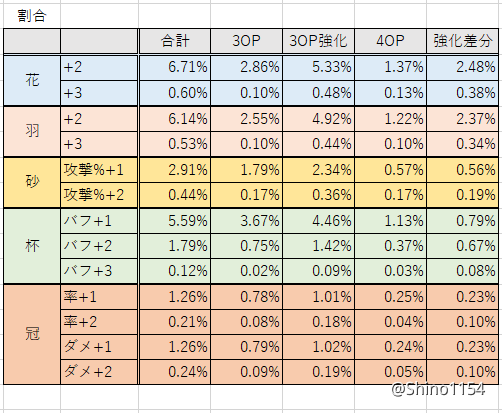 聖遺物の厳選難易度を数値化 Genshin Impact Official Community