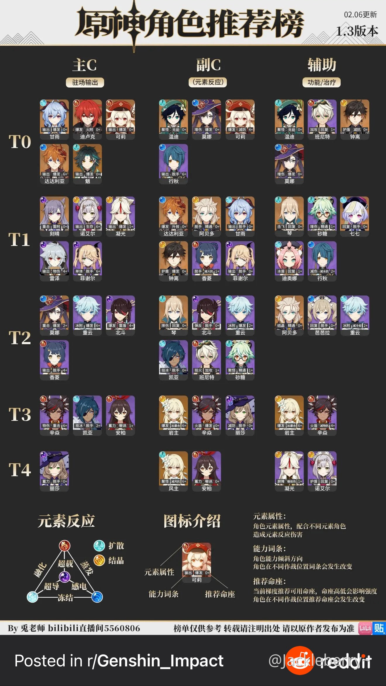 Usagi Sensei] Genshin Tier List CN 3.6 : r/Genshin_Impact