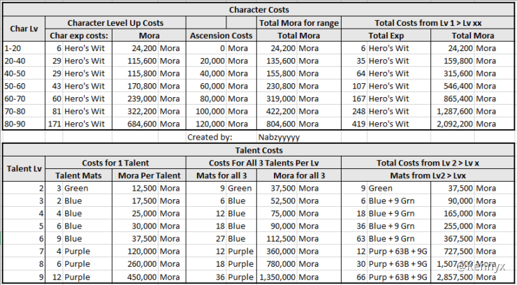 Genshin Impact: How Much Mora It Costs To Get To Lvl 90