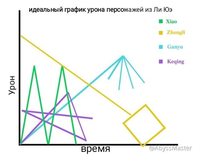 График урона персонажей Ли Юэ Genshin Impact | HoYoLAB
