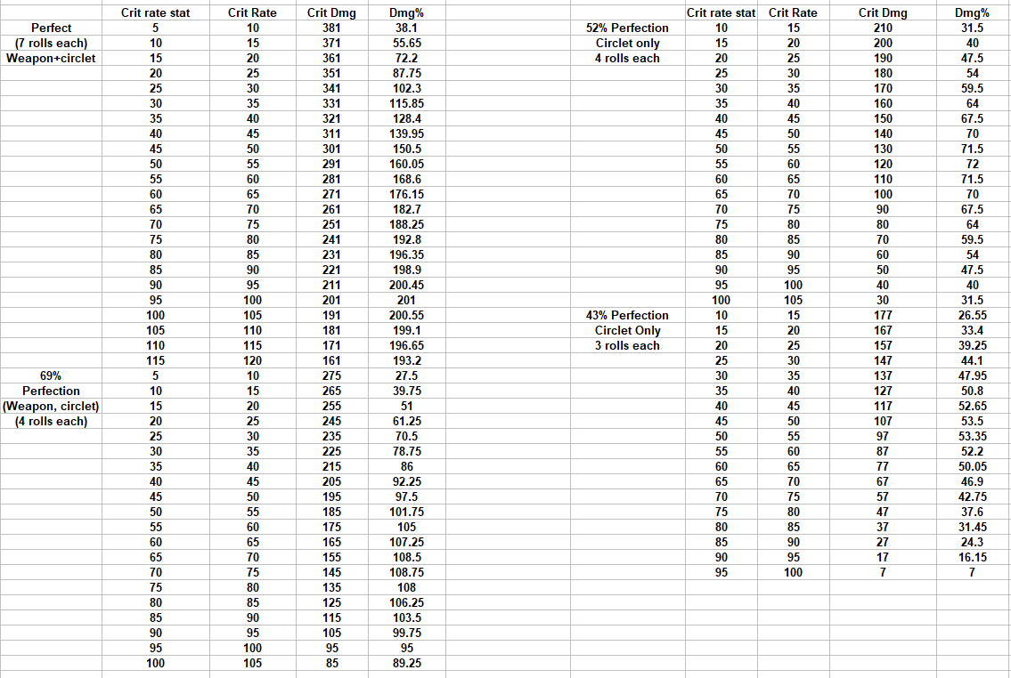 Made a table that shows how much advantage you can get from crit build ...