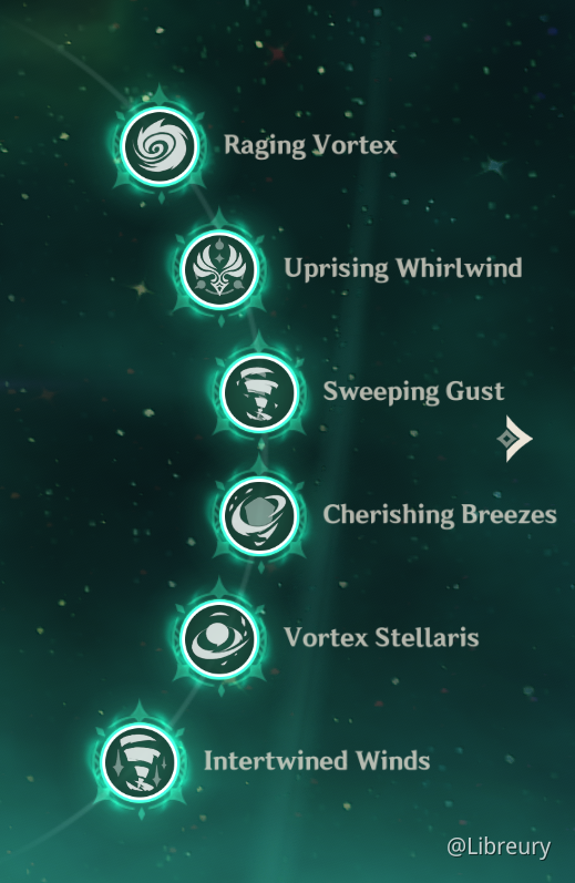 After 6 Months Of Waiting He S Finally C6 Anemo Gang Rise Up Anemochapter Mihoyo Player Community