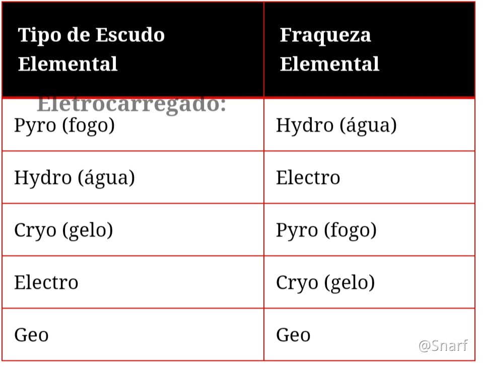 Estatisticas de elemento/arma até agora Genshin Impact