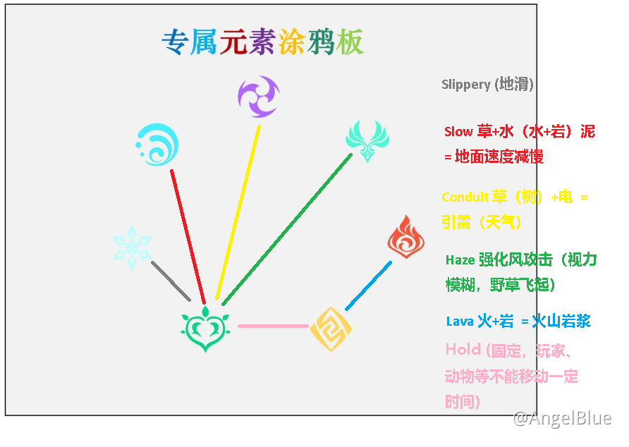 Genshin Impact Elemental Reactions Chart