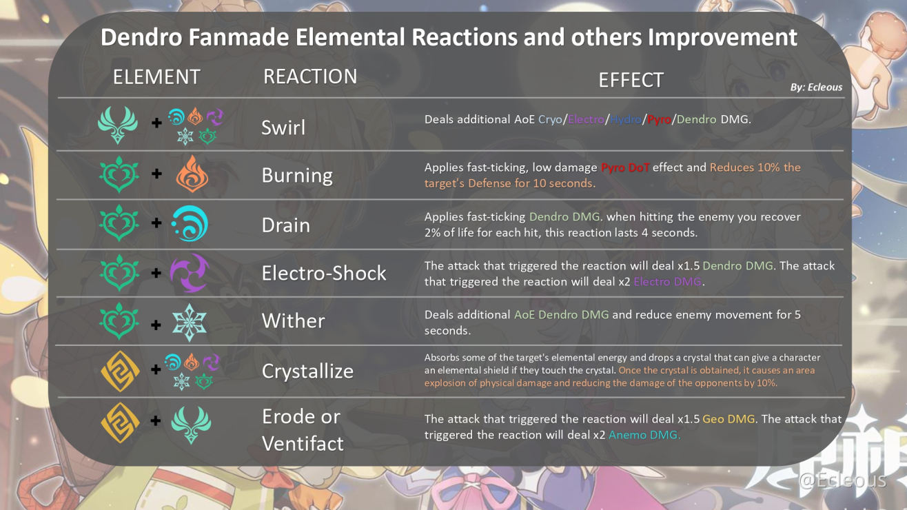 Fanmade Elementary Reactions Dendro Ractions Mihoyo Player Community