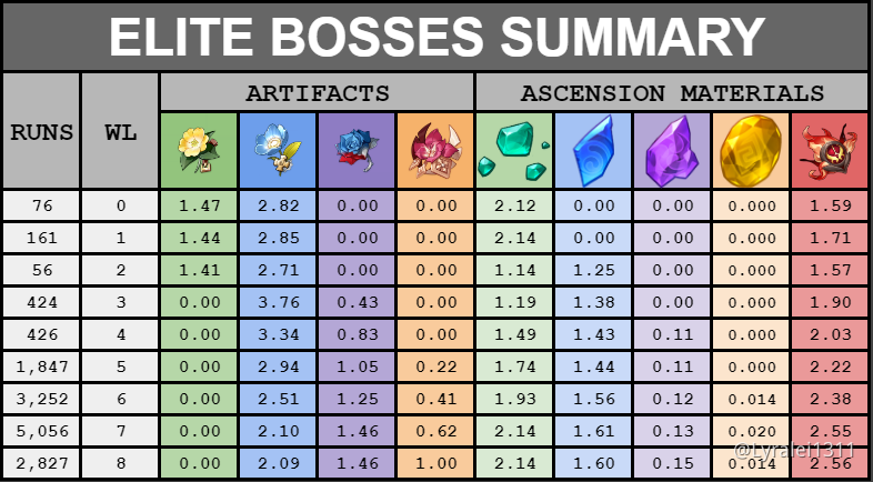 Genshin Impact: Artifact, Bosses, & Domain Drop Rate, Explained