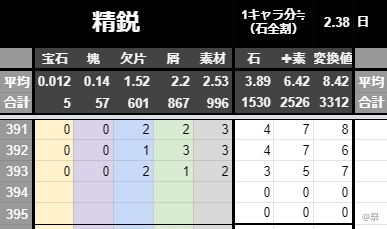 キャラレベル上限突破素材のドロップ率集計 Mihoyo Player Community
