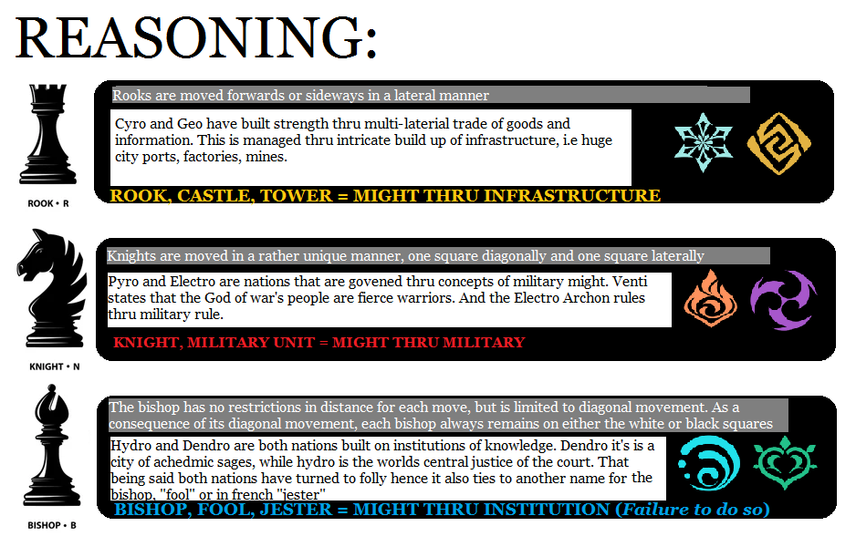 REFERENCE -Ghosis Chess piece theory, my take. Genshin Impact