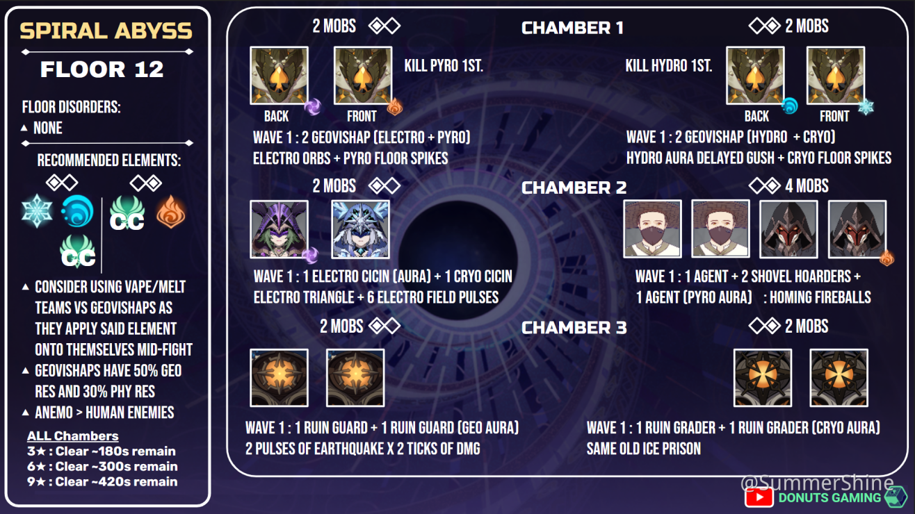 V1 4 Guide Floor 12 1 S Deadly Geovishaps All Mechanics Mihoyo Player Community V1 4 Guide Floor 12 1 S Deadly Geovishaps All Mechanics Mihoyo Player Community