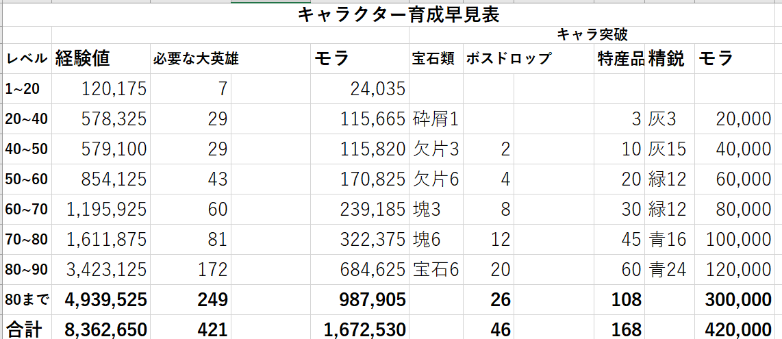 海外勢の育成早見表が有能すぎる Genshin Impact Official Community