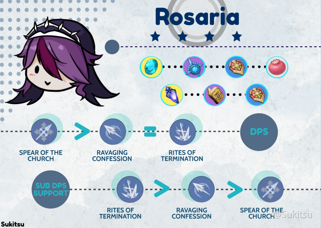 V1 4 Guide Pray For Your Own Sake In Depth Rosaria Guide Equipment Combos Rotations Showcase Genshin Impact Official Community