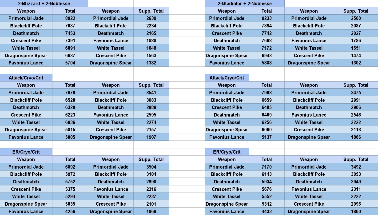 [V1.4 Guide] [Analysis] Artifact and Weapon for Rosaria Genshin Impact ...