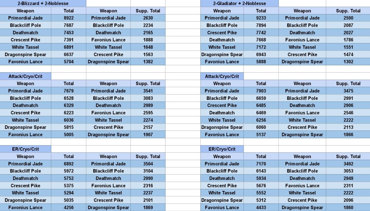 V1 4 Guide Analysis Artifact And Weapon For Rosaria Genshin Impact Official Community