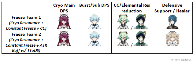 V1 4 Guide Rosaria Full Guide Possible Builds And Team Compositions Genshin Impact Official Community