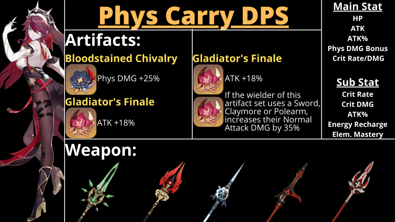 V1 4 Guide Rosaria Builds Weapons Genshin Impact Official Community