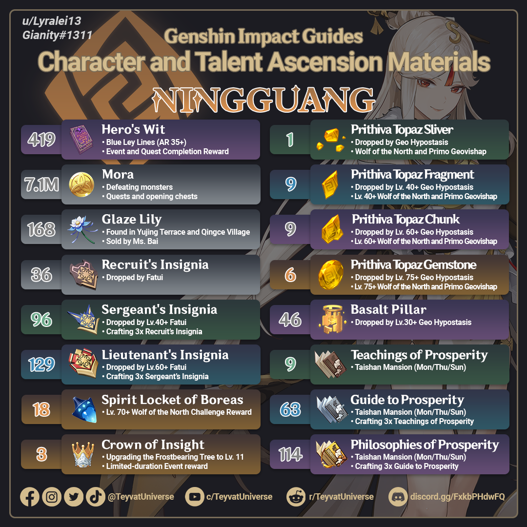 3.3] Character Ascension and Talent Leveling Material Quick Sheets Genshin  Impact
