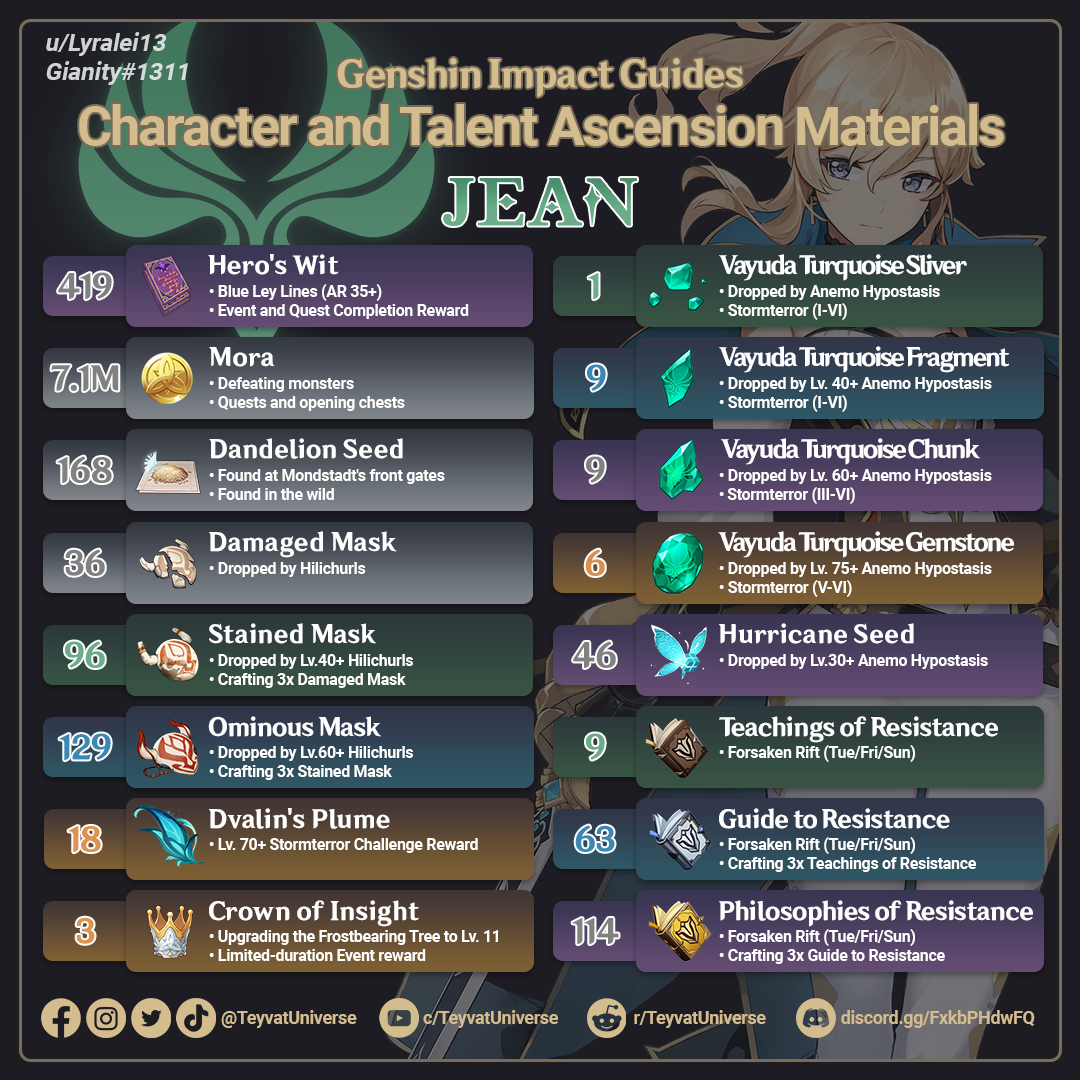 Table of Material types for Leveling 6+ Talents : r/Genshin_Impact
