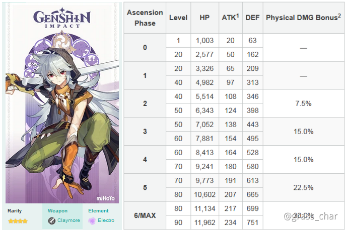 genshin impact razor stats