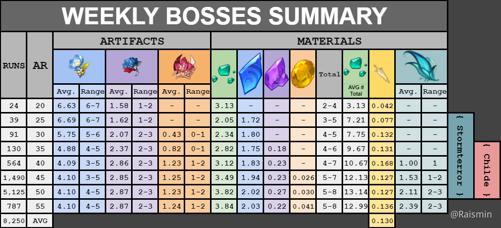 Has The Drop Rates Be Nerfed In 1 4 Genshin Impact Official Community