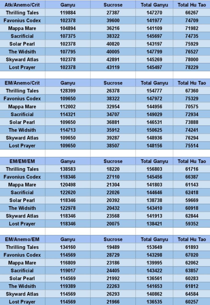 V1 4 Guide Analysis Sucrose Build Artifacts And Weapons Genshin Impact Official Community