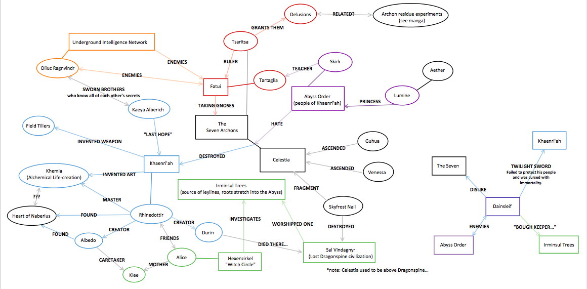 Grand Scheme of (Lore)Things (as of v1.4) Genshin Impact | HoYoLAB