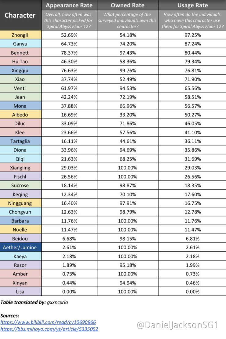 Survey Stats For Floor 12 1 4 Spiral Abyss Most Used Characters Among Chinese Players Who Cleared It With Full Stars Taken From Reddit Genshin Impact Official Community