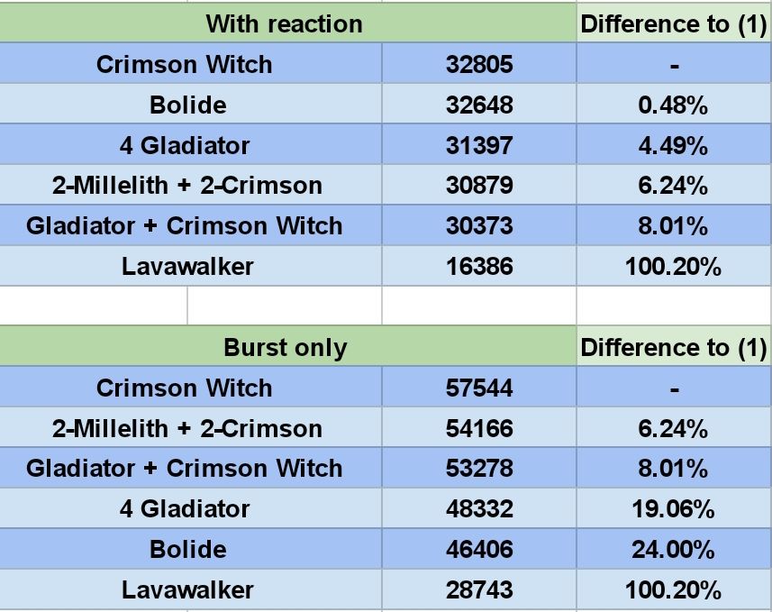 Analysis Tenacity Of The Millelith On Hu Tao And Diona Genshin Impact Official Community