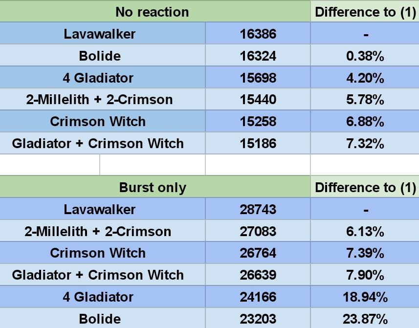Analysis Tenacity Of The Millelith On Hu Tao And Diona Genshin Impact Official Community