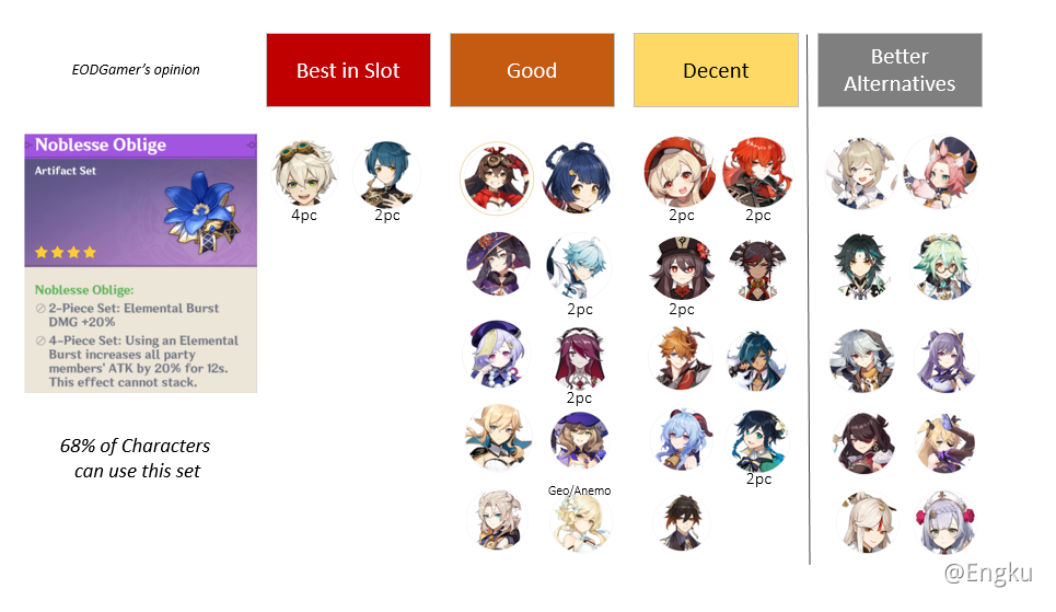Guide Noblesse Oblige 101 How To Efficiently Roll Artifacts Genshin Impact Official Community Guide Noblesse Oblige 101 How To Efficiently Roll Artifacts Genshin Impact Official Community